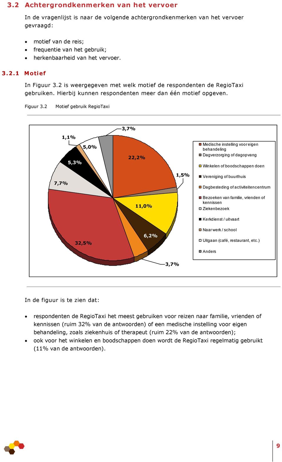 2 is weergegeven met welk motief de respondenten de RegioTaxi gebruiken. Hierbij kunnen respondenten meer dan één motief opgeven. Figuur 3.