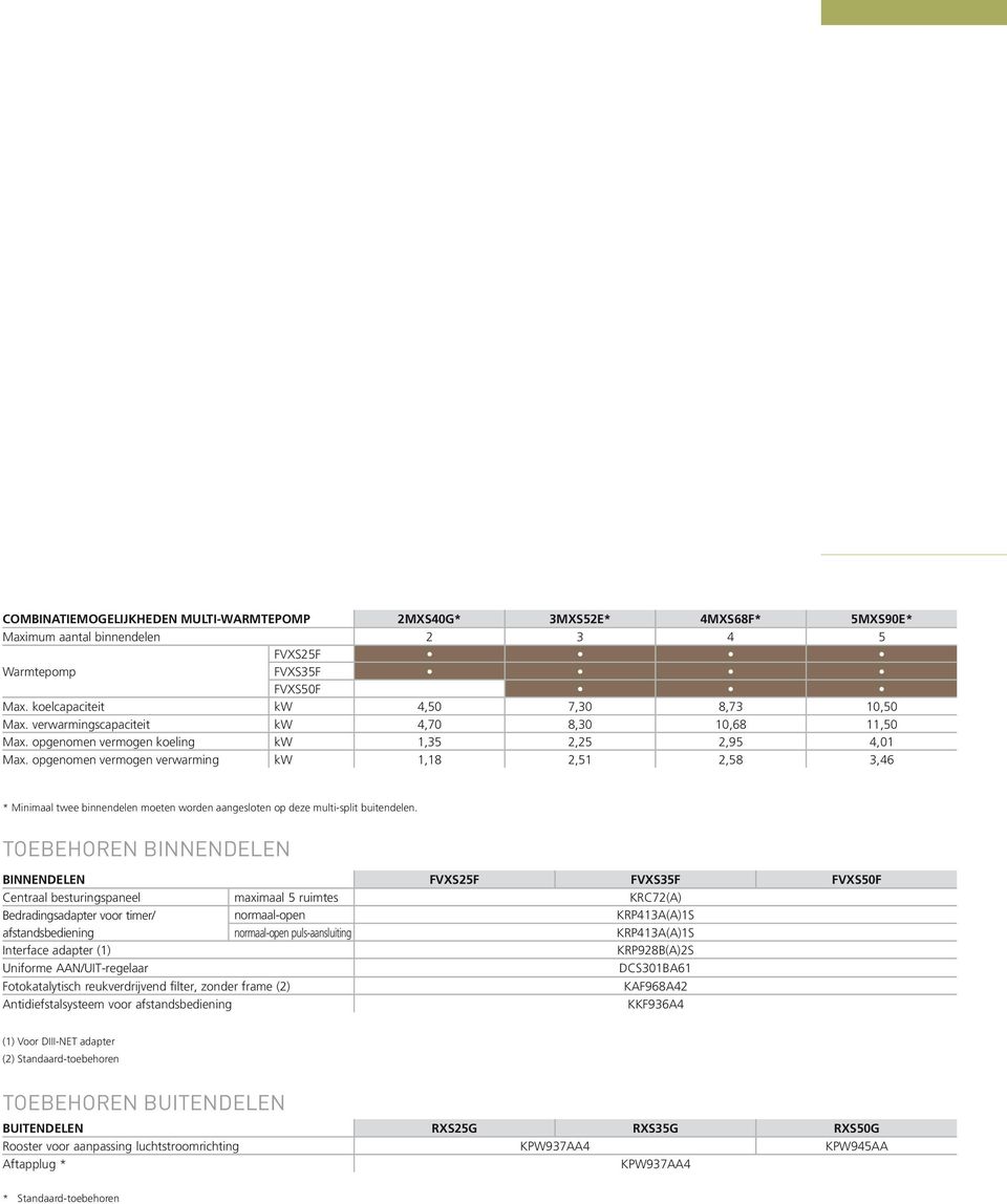 opgenomen vermogen verwarming kw 1,18 2,51 2,58 3,46 * Minimaal twee binnendelen moeten worden aangesloten op deze multi-split buitendelen.