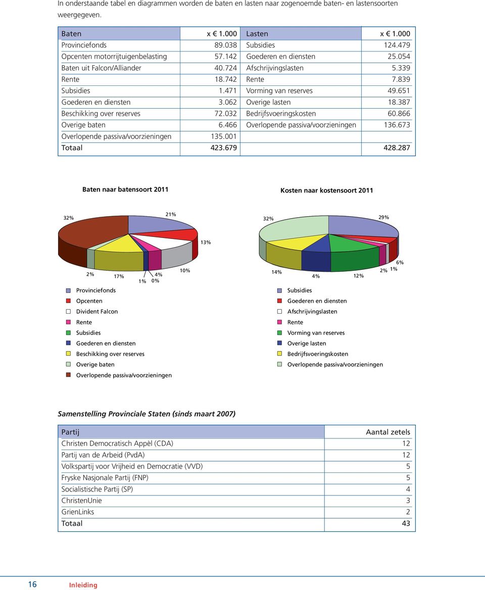 651 Goederen en diensten 3.062 Overige lasten 18.387 Beschikking over reserves 72.032 Bedrijfsvoeringskosten 60.866 Overige baten 6.466 Overlopende passiva/voorzieningen 136.