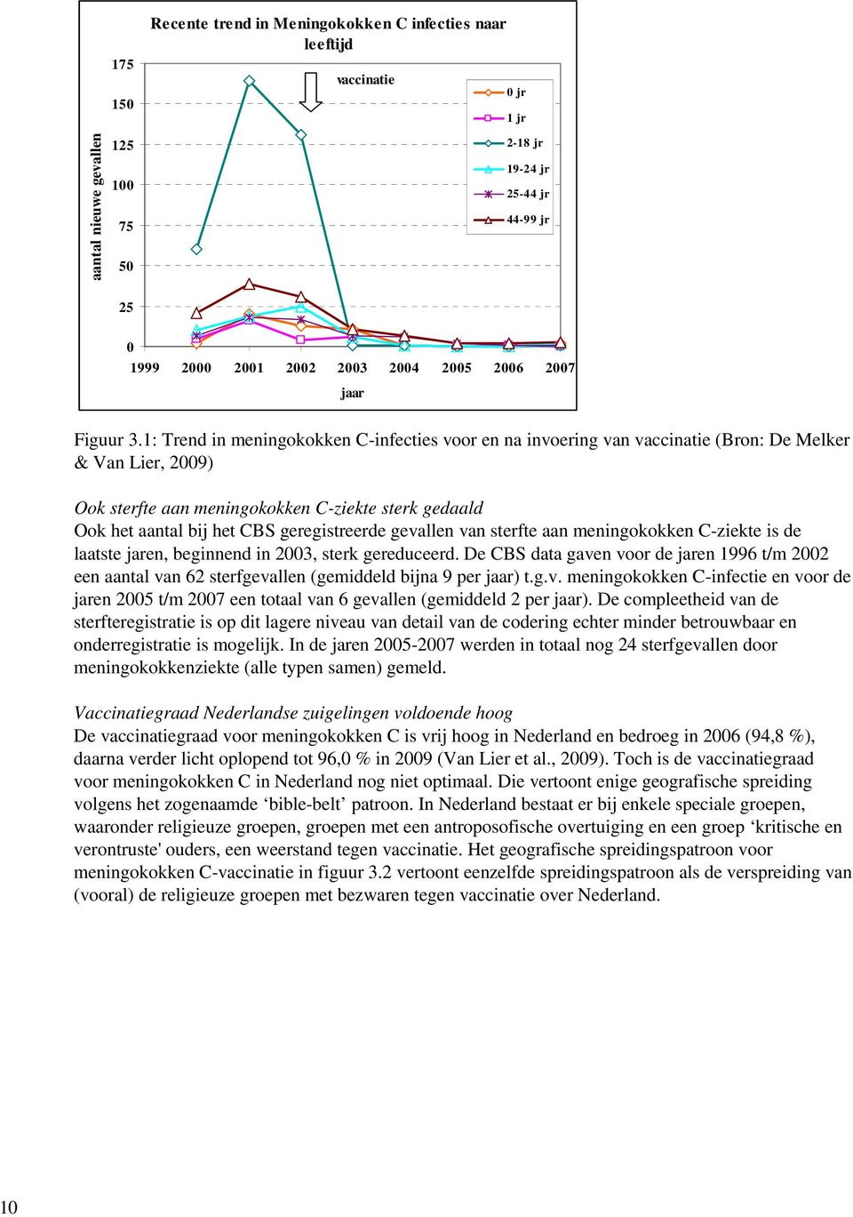1: Trend in meningokokken C-infecties voor en na invoering van vaccinatie (Bron: De Melker & Van Lier, 2009) Ook sterfte aan meningokokken C-ziekte sterk gedaald Ook het aantal bij het CBS