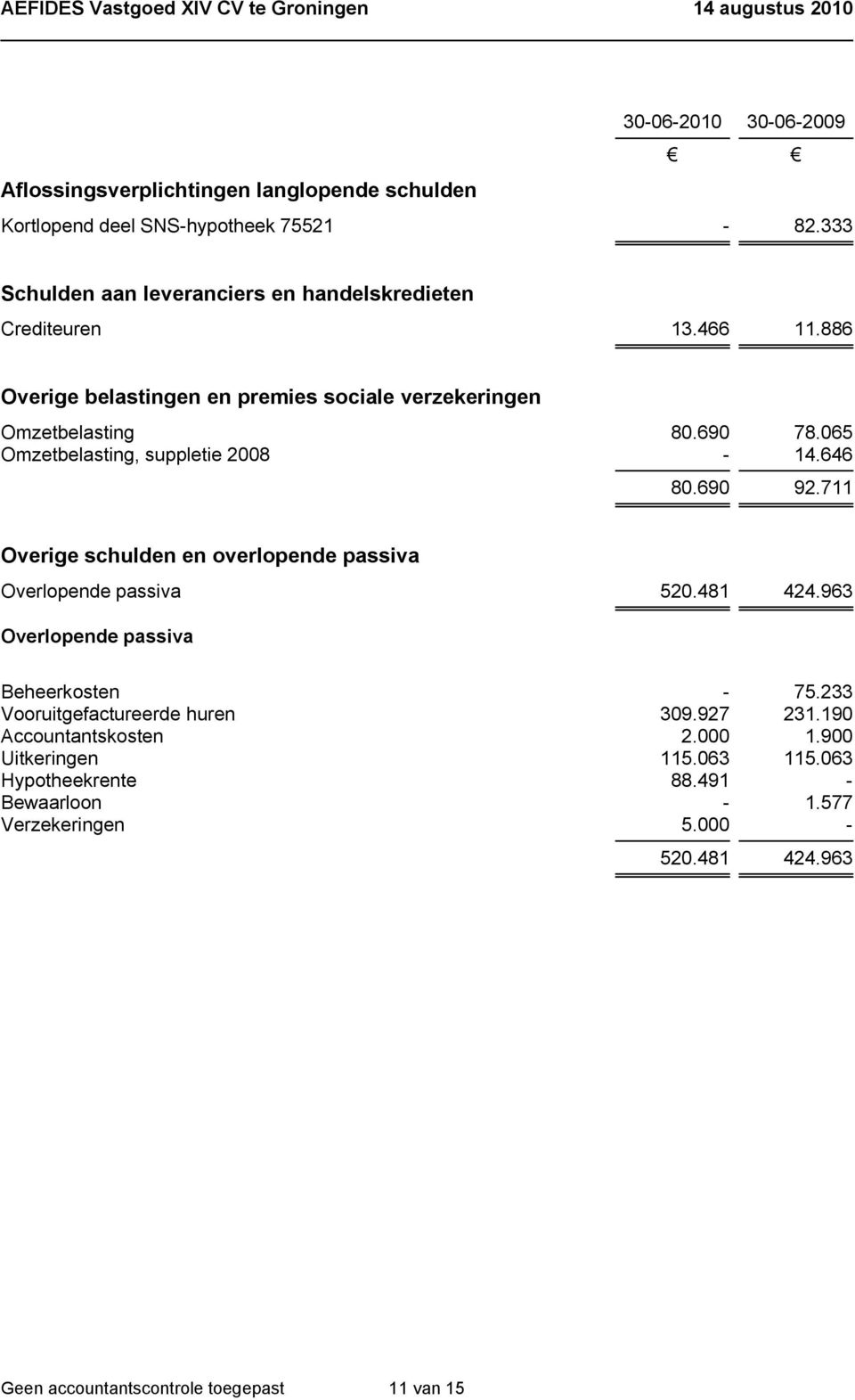 065 Omzetbelasting, suppletie 2008-14.646 80.690 92.711 Overige schulden en overlopende passiva Overlopende passiva 520.481 424.