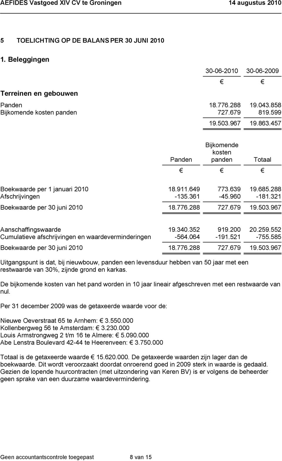 967 Aanschaffingswaarde 19.340.352 919.200 20.259.552 Cumulatieve afschrijvingen en waardeverminderingen -564.064-191.521-755.585 Boekwaarde per 30 juni 2010 18.776.288 727.679 19.503.