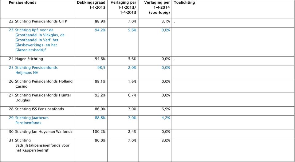 Hagee Stichting 94.6% 3.6% 0,0%. 25. Stichting Heijmans NV 26. Stichting Holland Casino 27.