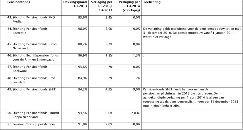 De pensioenopbouw vanaf 1 januari 2011 wordt niet verlaagd. 100,7% 2,3% 0,0% 96,9% 1,5% 1,3%. 93,6% 7% 0,0% 84,9% 7% 7% 49.