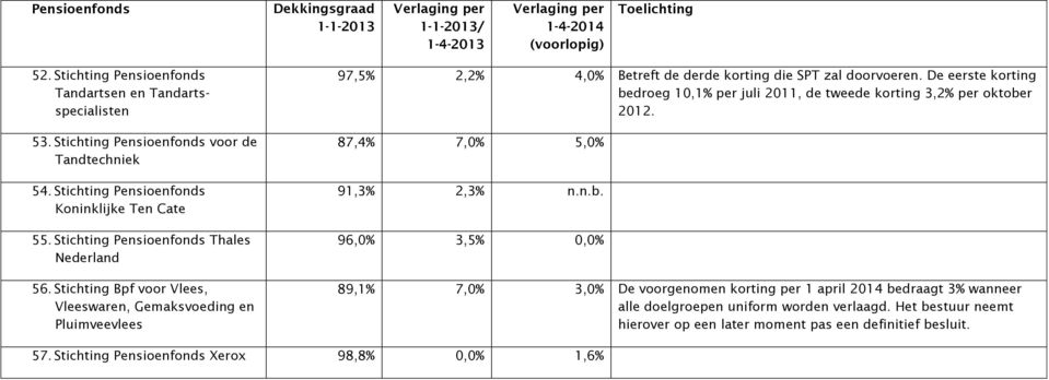 De eerste korting bedroeg 10,1% per juli 2011, de tweede korting 3,2% per oktober 2012. 87,4% 7,0% 5,0% 91,3% 2,3% n.n.b. 96,0% 3,5% 0,0% 89,1% 7,0% 3,0% De voorgenomen korting per 1 april 2014 bedraagt 3% wanneer alle doelgroepen uniform worden verlaagd.