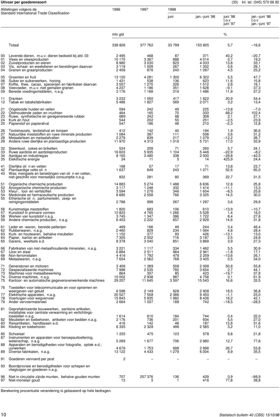 03 2 495 468 87 371 40,2 20,7 01 Vlees en vleesproducten 10 175 3 367 888 4 014 0,7 19,2 02 Zuivelproducten en eieren 8 980 3 030 823 4 033 13,8 33,1 03 Vis, schaal- en weekdieren en bereidingen
