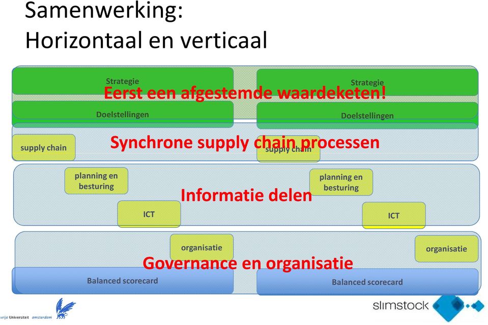 Doelstellingen Synchrone supply chain processen planning en besturing ICT Informatie