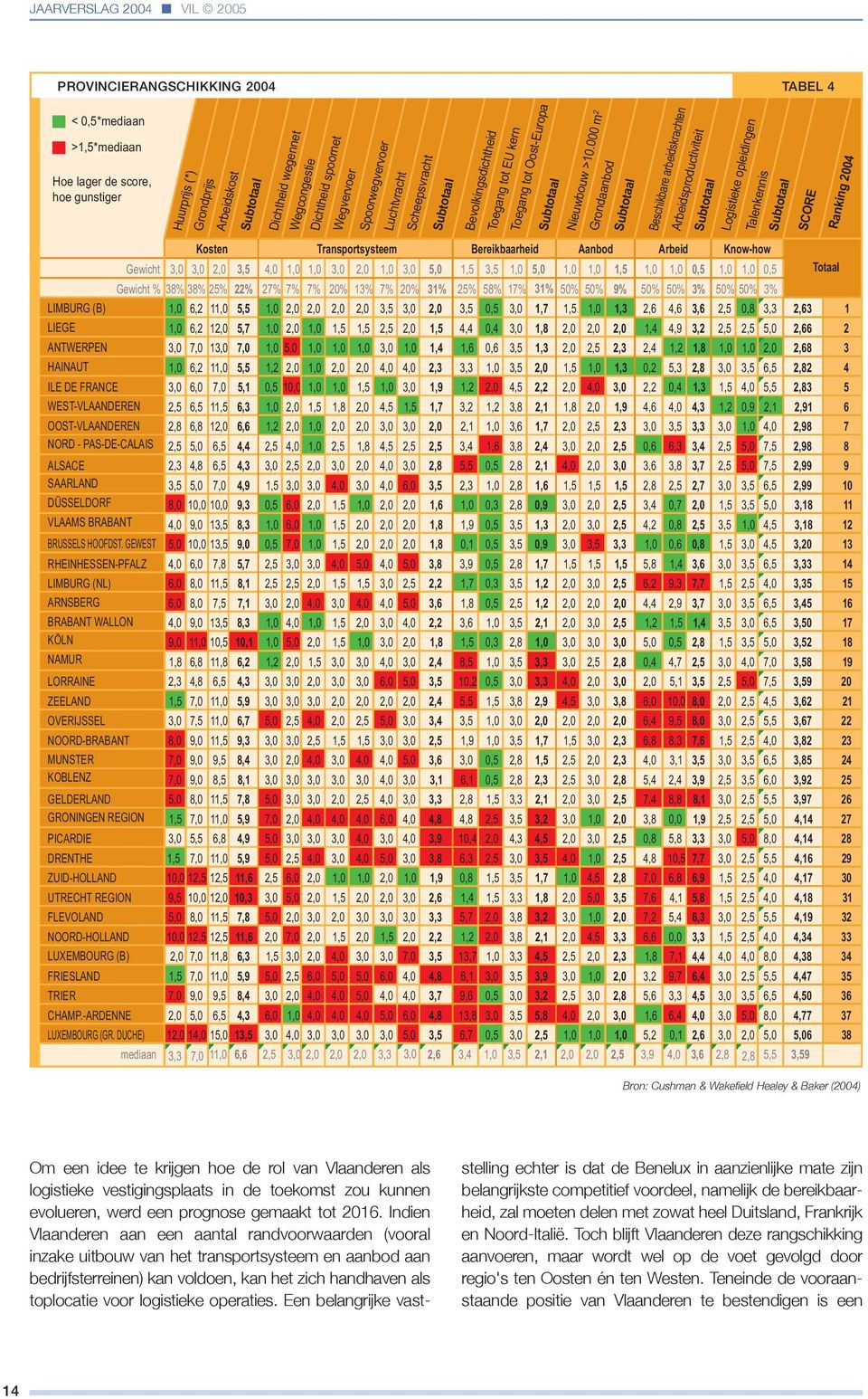 lager de score, hoe gunstiger Toegang tot Oost-Europa Subtotaal Nieuwbouw >10.