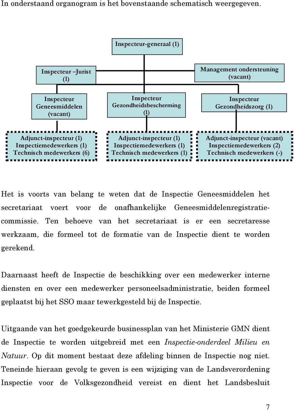 Adjunct-inspecteur (1) Inspectiemedewerkers (1) Technisch medewerkers (6) Adjunct-inspecteur (1) Inspectiemedewerkers (1) Technisch medewerkers (1) Adjunct-inspecteur (vacant) Inspectiemedewerkers