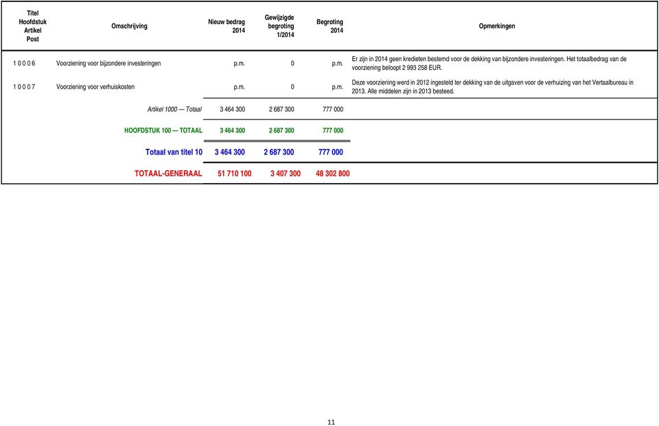 Deze voorziening werd in 2012 ingesteld ter dekking van de uitgaven voor de verhuizing van het Vertaalbureau in 2013.