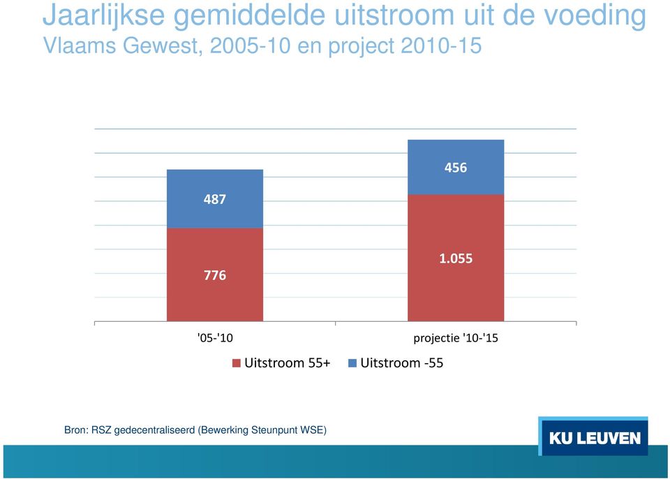 055 '05 '10 Uitstroom 55+ Uitstroom 55 projectie '10