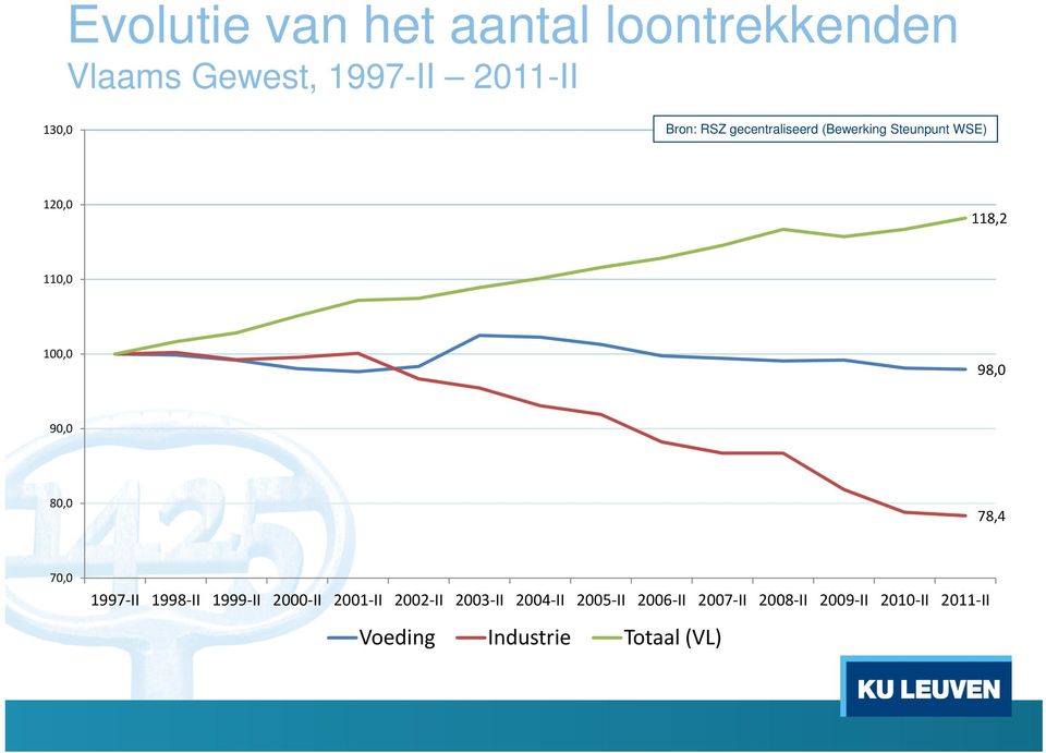 80,0 78,4 70,0 1997 II 1998 II 1999 II 2000 II 2001 II 2002 II 2003 II 2004 II