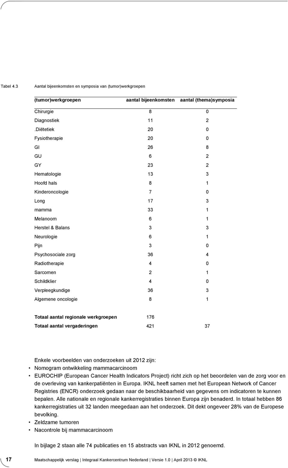 Psychosociale zorg 36 4 Radiotherapie 4 0 Sarcomen 2 1 Schildklier 4 0 Verpleegkundige 36 3 Algemene oncologie 8 1 Totaal aantal regionale werkgroepen 176 Totaal aantal vergaderingen 421 37 Enkele