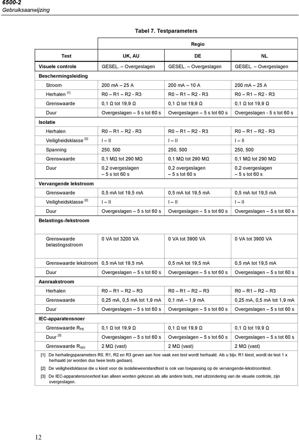 Overgeslagen Beschermingsleiding Stroom 200 ma 25 A 200 ma 10 A 200 ma 25 A Herhalen [1] R0 R1 R2 - R3 R0 R1 R2 - R3 R0 R1 R2 - R3 Grenswaarde 0,1 tot 19,9 0,1 tot 19,9 0,1 tot 19,9 Duur Overgeslagen