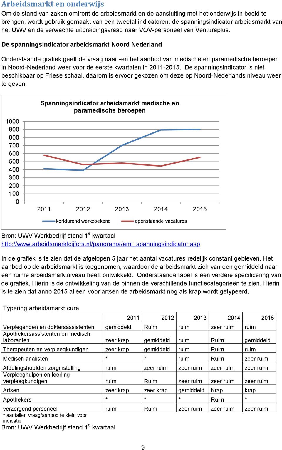 De spanningsindicator arbeidsmarkt Noord Nederland Onderstaande grafiek geeft de vraag naar -en het aanbod van medische en paramedische beroepen in Noord-Nederland weer voor de eerste kwartalen in