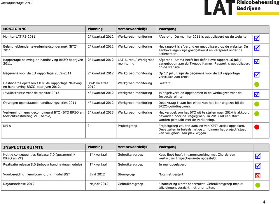 De aanbevelingen zijn goedgekeurd en verspreid onder de actienemers. 2 e kwartaal LAT Bureau/ Werkgroep monitoring Afgerond. Atsma heeft het definitieve rapport 16 juli jl.