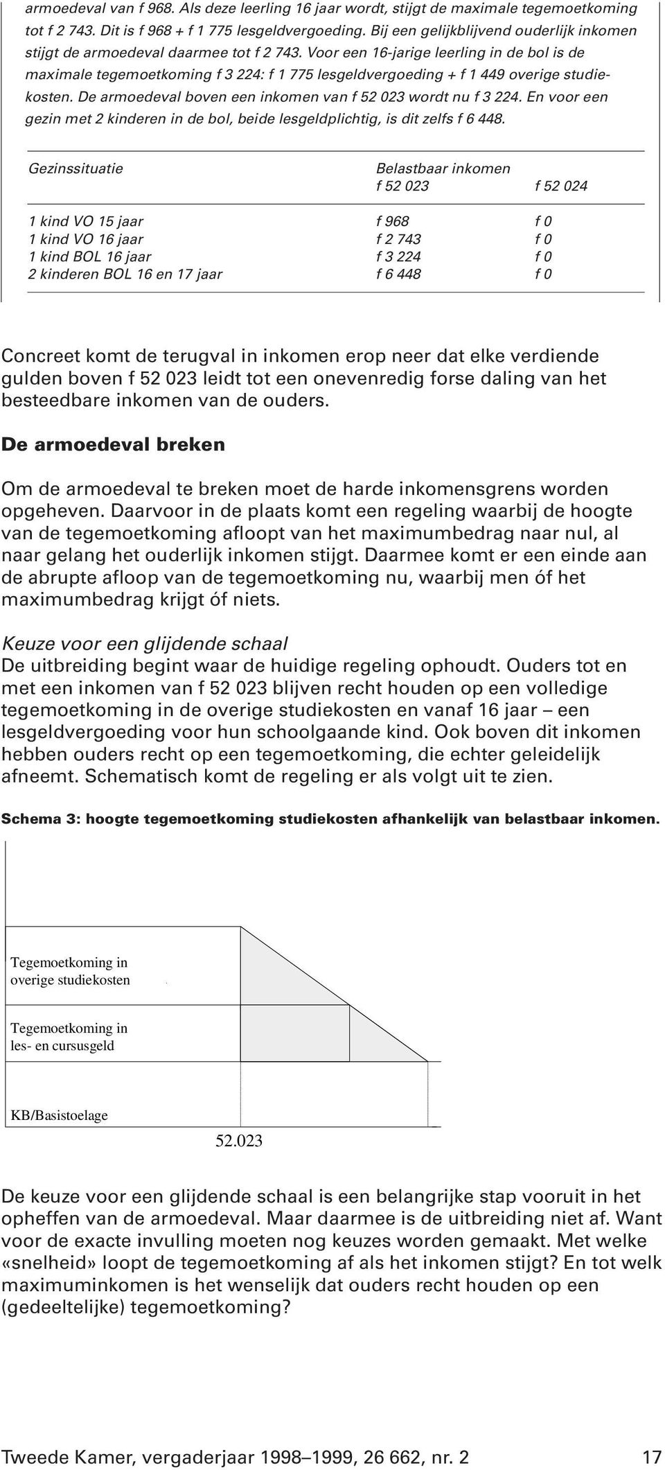 Voor een 16-jarige leerling in de bol is de maximale tegemoetkoming f 3 224: f 1 775 lesgeldvergoeding + f1449overige studiekosten. De armoedeval boven een inkomen van f 52 023 wordt nu f 3 224.