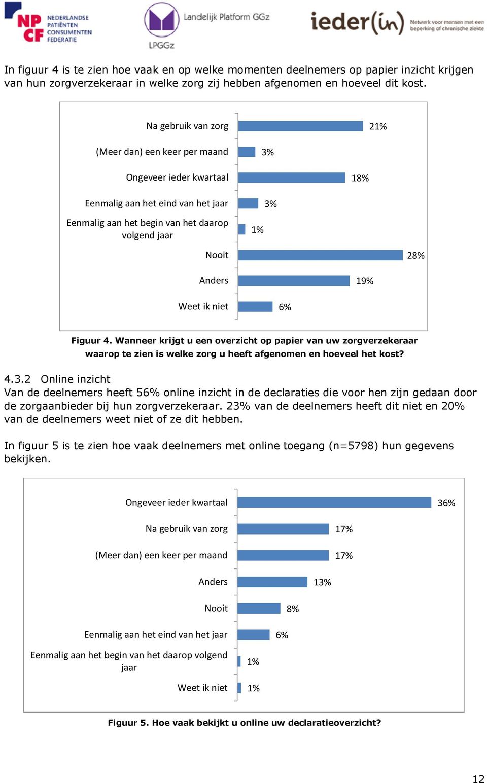 Weet ik niet 6% Figuur 4. Wanneer krijgt u een overzicht op papier van uw zorgverzekeraar waarop te zien is welke zorg u heeft afgenomen en hoeveel het kost? 4.3.