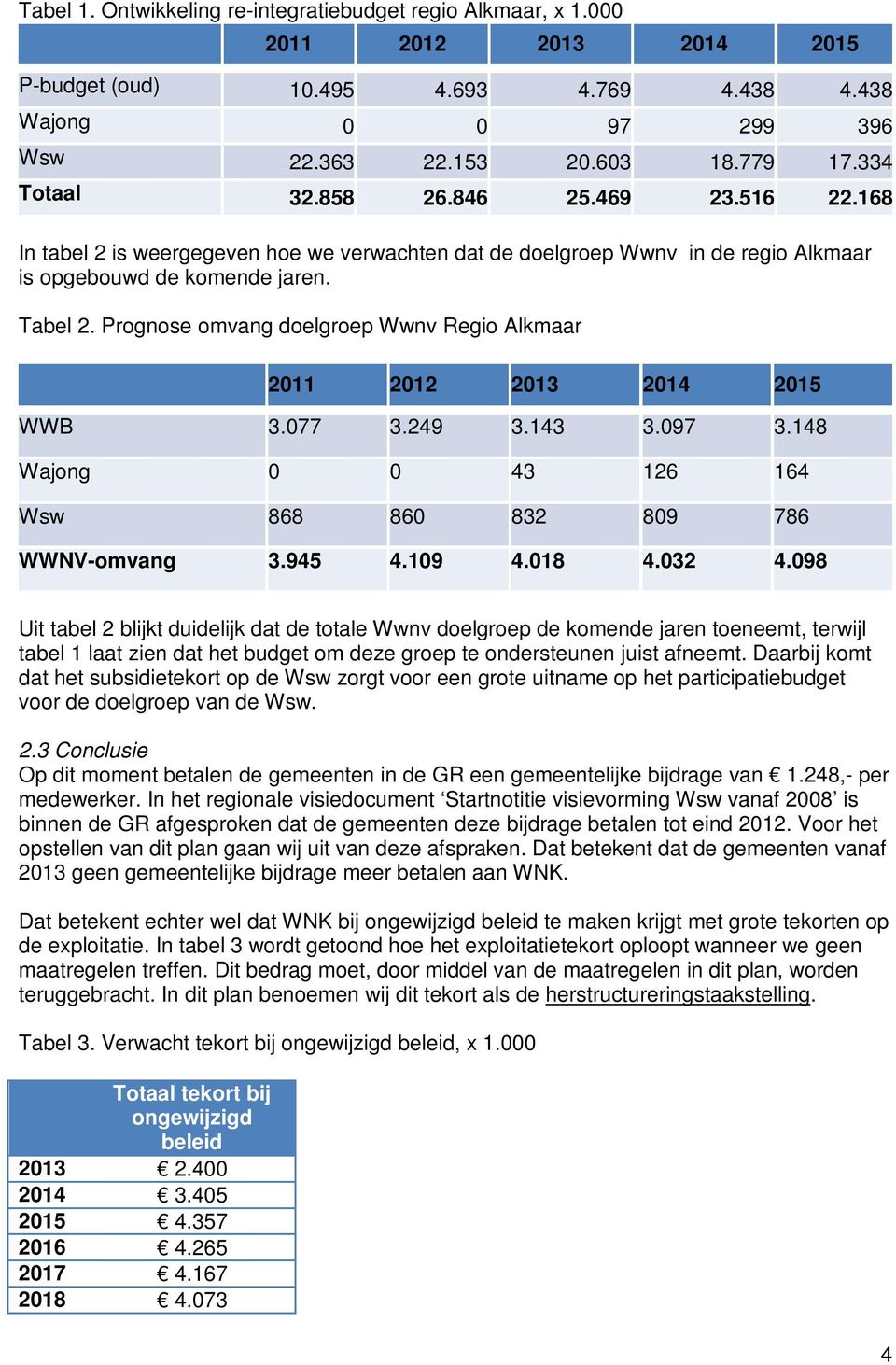 Prognose omvang doelgroep Wwnv Regio Alkmaar 2011 2012 2013 2014 2015 WWB 3.077 3.249 3.143 3.097 3.148 Wajong 0 0 43 126 164 Wsw 868 860 832 809 786 WWNV-omvang 3.945 4.109 4.018 4.032 4.