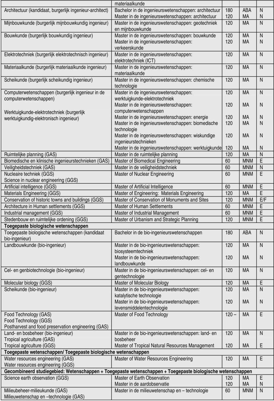 (burgerlijk elektrotechnisch ingenieur) Master in de ingenieurs: elektrotechniek (ICT) Materiaalkunde (burgerlijk materiaalkunde ingenieur) Master in de ingenieurs: materiaalkunde Scheikunde