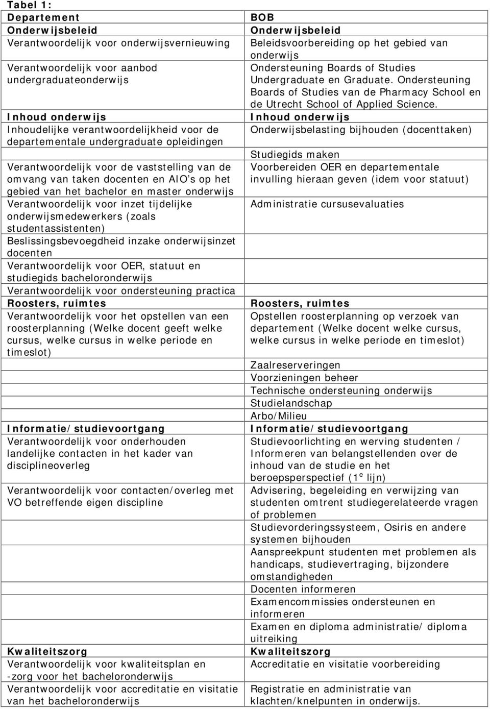 tijdelijke onderwijsmedewerkers (zoals studentassistenten) Beslissingsbevoegdheid inzake onderwijsinzet docenten Verantwoordelijk voor OER, statuut en studiegids bacheloronderwijs Verantwoordelijk