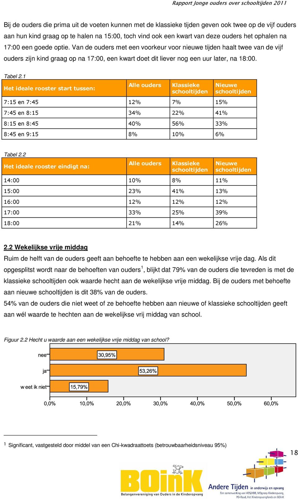 1 Het ideale rooster start tussen: Alle ouders Klassieke schooltijden Nieuwe schooltijden 7:15 en 7:45 12% 7% 15% 7:45 en 8:15 34% 22% 41% 8:15 en 8:45 40% 56% 33% 8:45 en 9:15 8% 10% 6% Tabel 2.