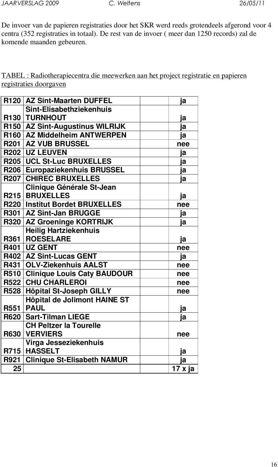 TABEL : Radiotherapiecentra die meewerken aan het project registratie en papieren registraties doorgaven R120 AZ Sint-Maarten DUFFEL Sint-Elisabethziekenhuis R130 TURNHOUT R150 AZ Sint-Augustinus