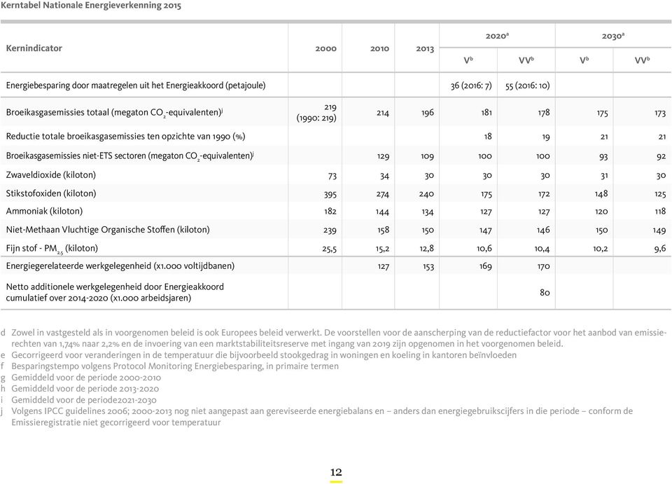 niet-ets sectoren (megaton CO 2 -equivalenten) j 129 109 100 100 93 92 Zwaveldioxide (kiloton) 73 34 30 30 30 31 30 Stikstofoxiden (kiloton) 395 274 240 175 172 148 125 Ammoniak (kiloton) 182 144 134