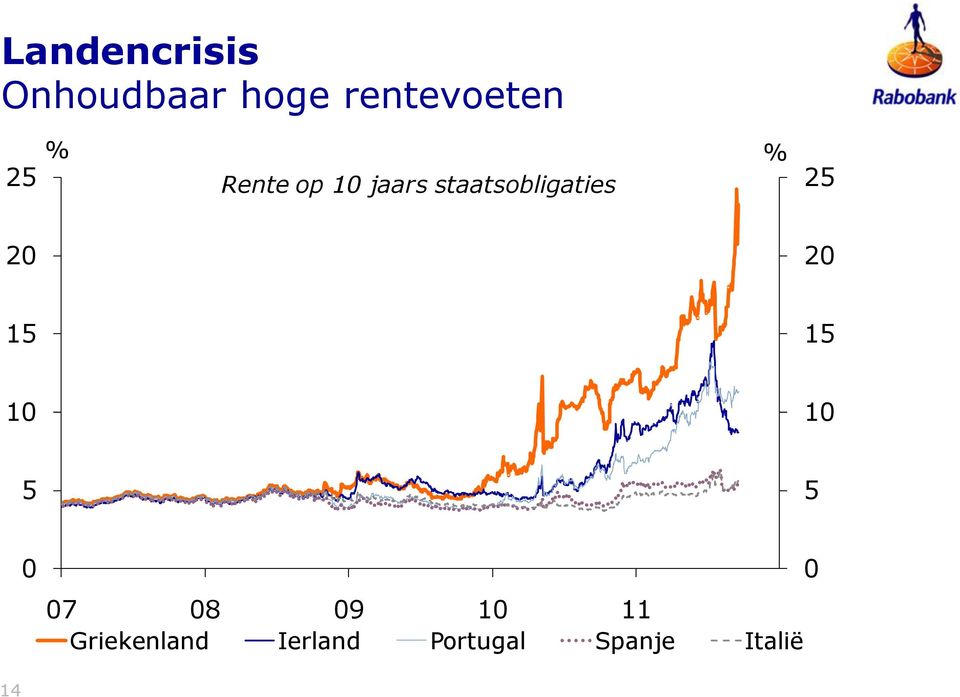 staatsobligaties % 25 2 2 15 15 1 1 5 5