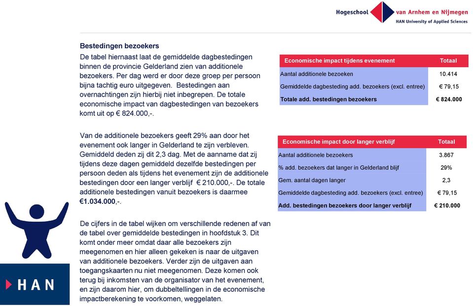 De totale economische impact van dagbestedingen van bezoekers komt uit op 824.000,-. Economische impact tijdens evenement Aantal additionele bezoeken 10.414 Gemiddelde dagbesteding add.