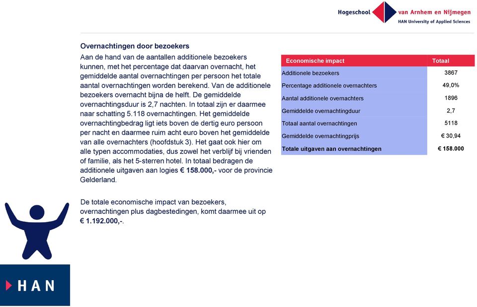 Het gemiddelde overnachtingbedrag ligt iets boven de dertig euro persoon per nacht en daarmee ruim acht euro boven het gemiddelde van alle overnachters (hoofdstuk 3).