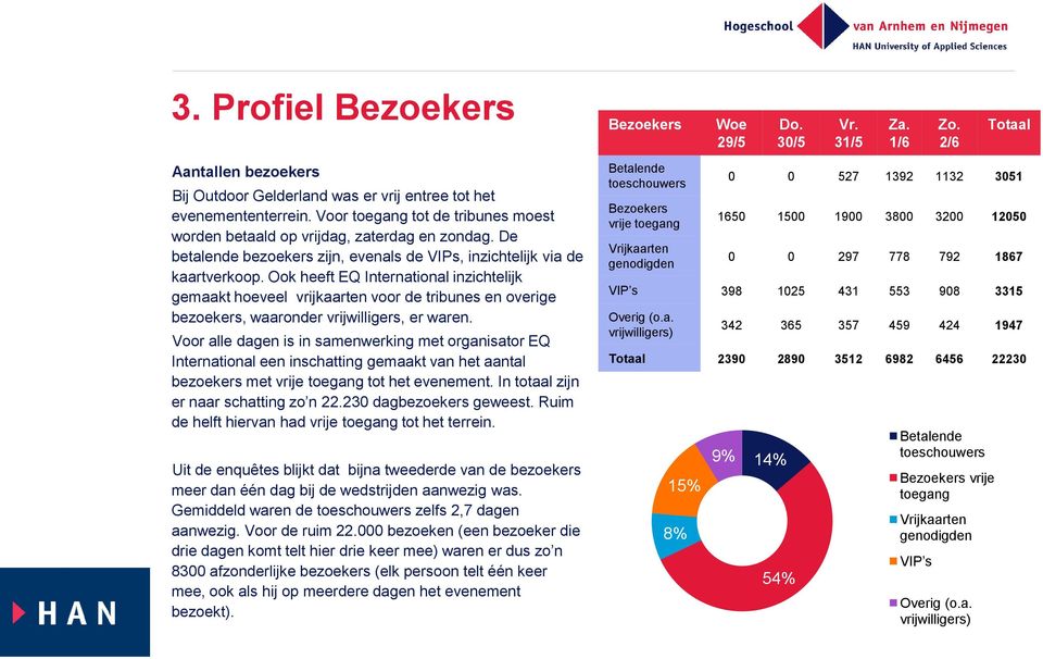 Ook heeft EQ International inzichtelijk gemaakt hoeveel vrijkaarten voor de tribunes en overige bezoekers, waaronder vrijwilligers, er waren.