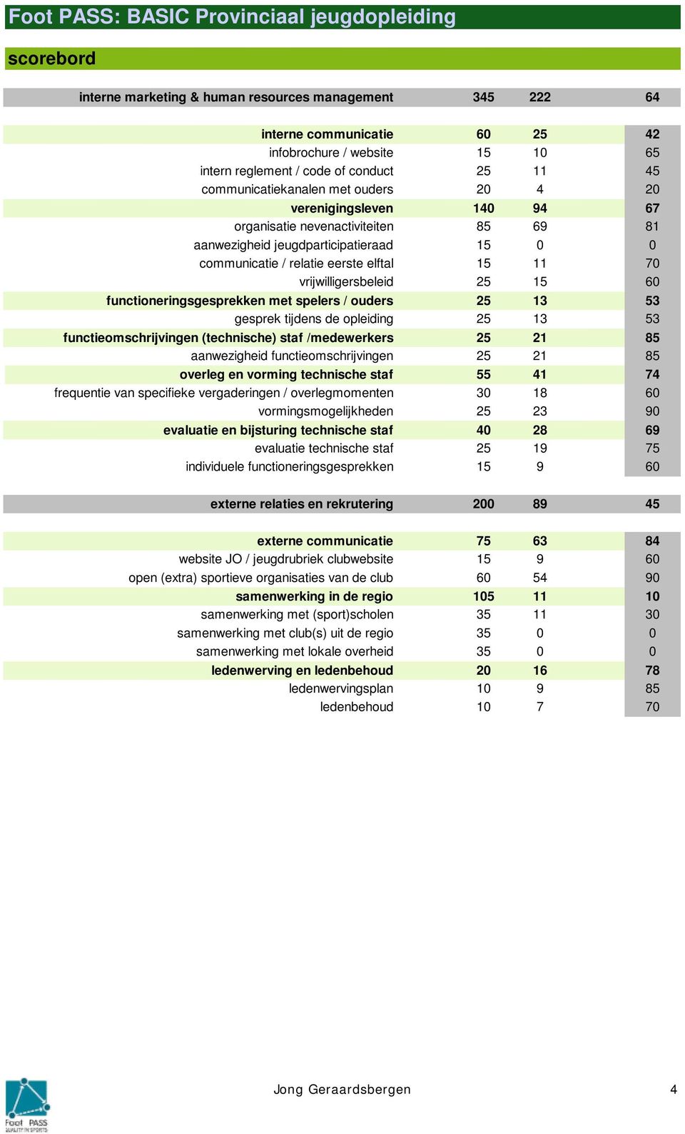 elftal 15 11 70 vrijwilligersbeleid 25 15 60 functioneringsgesprekken met spelers / ouders 25 13 53 gesprek tijdens de opleiding 25 13 53 functieomschrijvingen (technische) staf /medewerkers 25 21 85