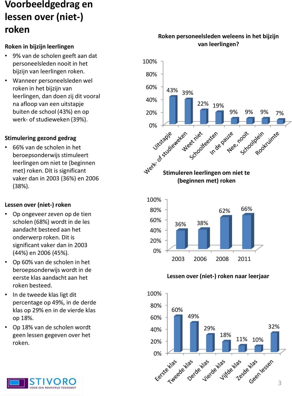 Stimulering gezond gedrag 66% van de scholen in het beroepsonderwijs stimuleert leerlingen om niet te (beginnen met) roken. Dit is significant vaker dan in 2003 (36%) en 2006 (38%).