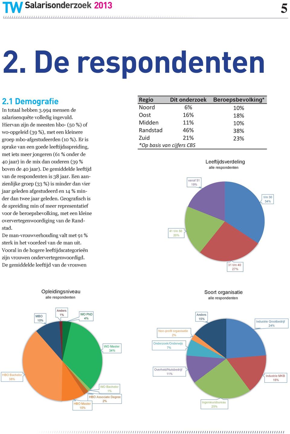 Er is sprake van een goede leeftijdsspreiding, met iets meer jongeren (61 % onder de 40 jaar) in de mix dan ouderen (39 % boven de 40 jaar). De gemiddelde leeftijd van de respondenten is 38 jaar.