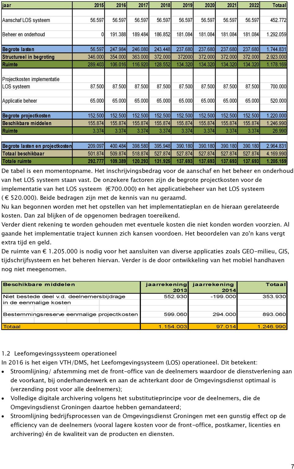 923.000 Ruimte 289.403 106.016 116.920 128.552 134.320 134.320 134.320 134.320 1.178.169 Projectkosten implementatie LOS systeem 87.500 87.500 87.500 87.500 87.500 87.500 87.500 87.500 700.