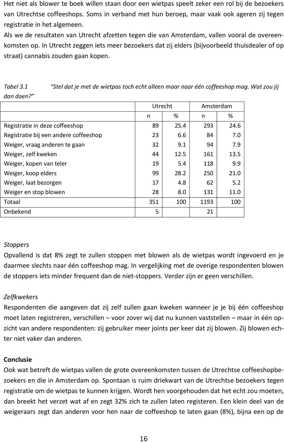 In Utrecht zeggen iets meer bezoekers dat zij elders (bijvoorbeeld thuisdealer of op straat) cannabis zouden gaan kopen. Tabel 3.