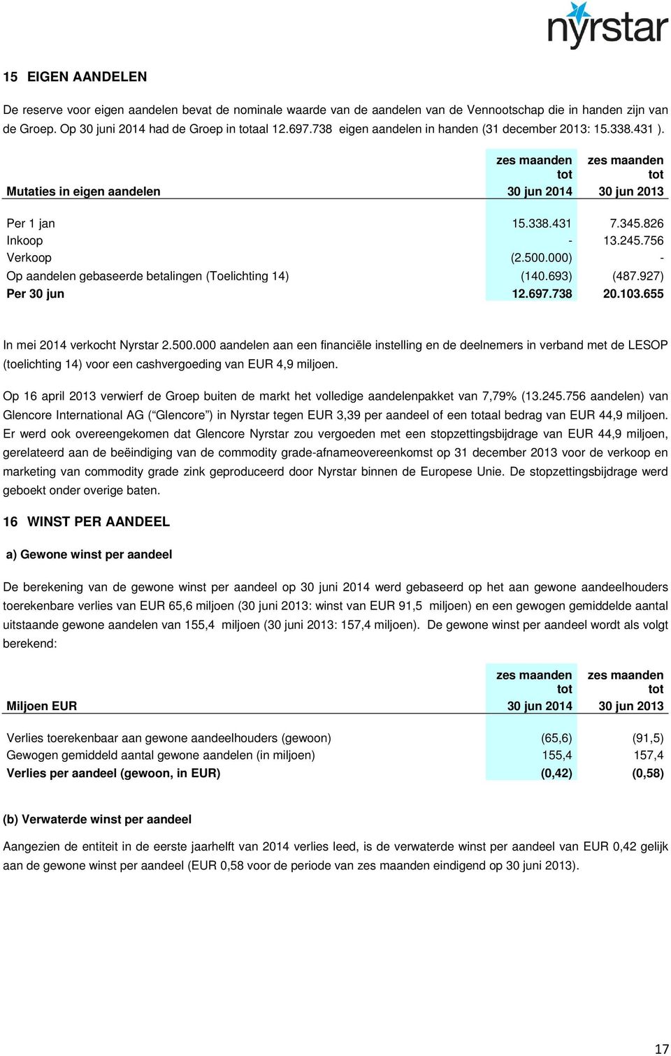 500.000) - Op aandelen gebaseerde betalingen (Toelichting 14) (140.693) (487.927) Per 30 jun 12.697.738 20.103.655 In mei 2014 verkocht Nyrstar 2.500.000 aandelen aan een financiële instelling en de deelnemers in verband met de LESOP (toelichting 14) voor een cashvergoeding van EUR 4,9 miljoen.