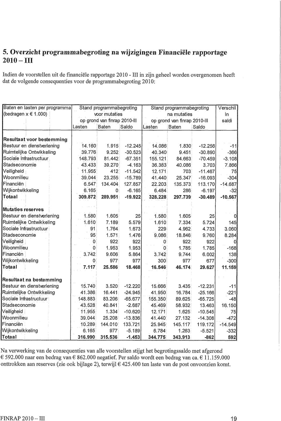 002 Bestuur en dienstverlening 3.435-12.231 Ruimtelijke Ontwikkeling Sociale Infrastructuur 89.625-65.725 1.625-10.545 1.263-5.