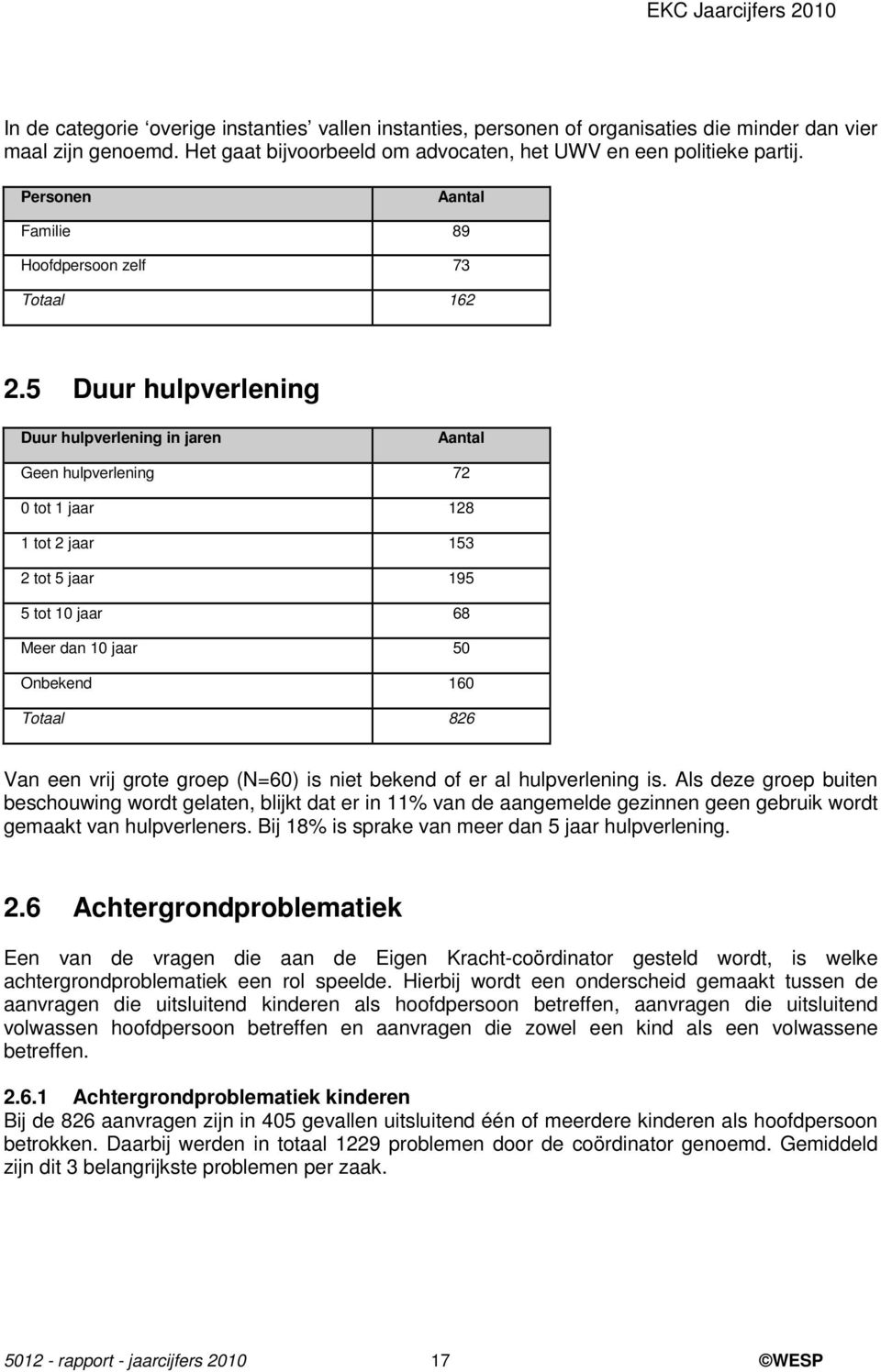 5 Duur hulpverlening Duur hulpverlening in jaren Aantal Geen hulpverlening 72 0 tot 1 jaar 128 1 tot 2 jaar 153 2 tot 5 jaar 195 5 tot 10 jaar 68 Meer dan 10 jaar 50 Onbekend 160 Totaal 826 Van een