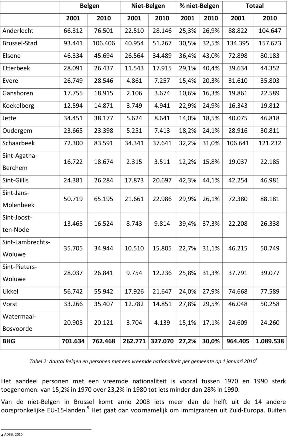 257 15,4% 20,3% 31.610 35.803 Ganshoren 17.755 18.915 2.106 3.674 10,6% 16,3% 19.861 22.589 Koekelberg 12.594 14.871 3.749 4.941 22,9% 24,9% 16.343 19.812 Jette 34.451 38.177 5.624 8.