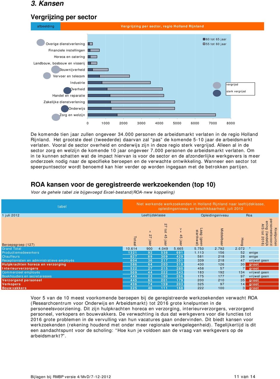 4000 5000 6000 7000 8000 De komende tien jaar zullen ongeveer 34.000 personen de arbeidsmarkt verlaten in de regio Holland Rijnland.