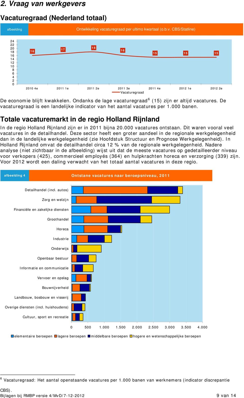 Totale vacaturemarkt in de regio Holland Rijnland In de regio Holland Rijnland zijn er in 2011 bijna 20.000 vacatures ontstaan. Dit waren vooral veel vacatures in de detailhandel.