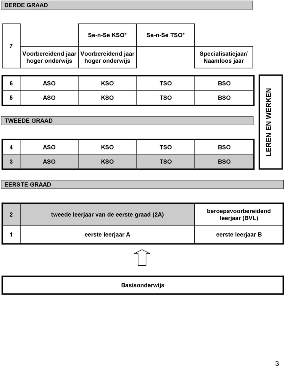 TSO BSO TWEEDE GRAAD ASO KSO TSO BSO ASO KSO TSO BSO EERSTE GRAAD tweede leerjaar van de