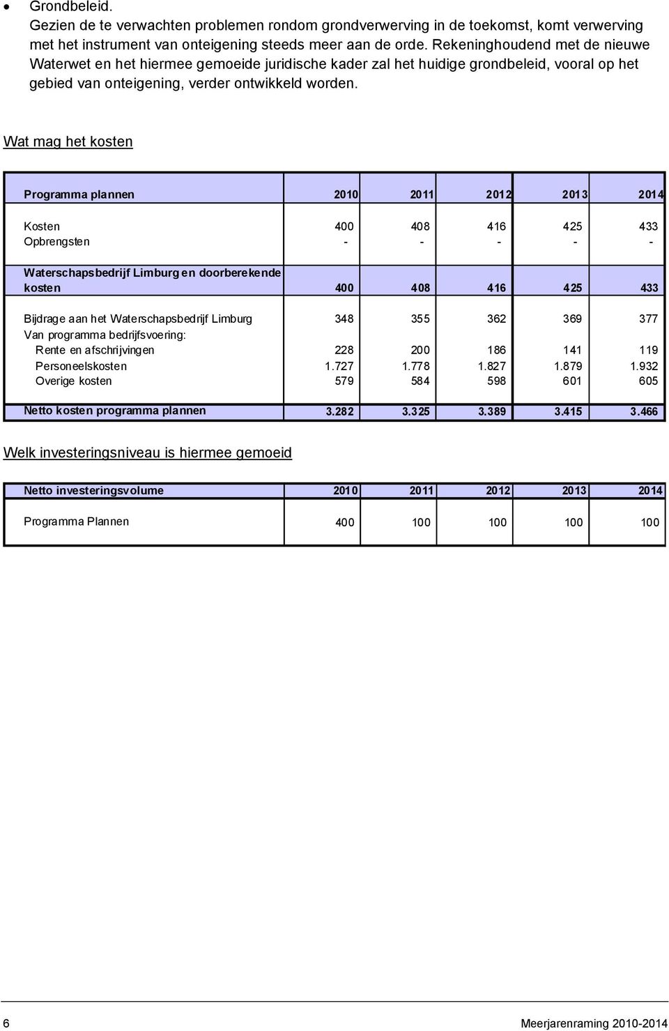 Wat mag het kosten Programma plannen 2010 2011 2012 2013 2014 Kosten 400 408 416 425 433 Opbrengsten - - - - - Waterschapsbedrijf Limburg en doorberekende kosten 400 408 416 425 433 Bijdrage aan het