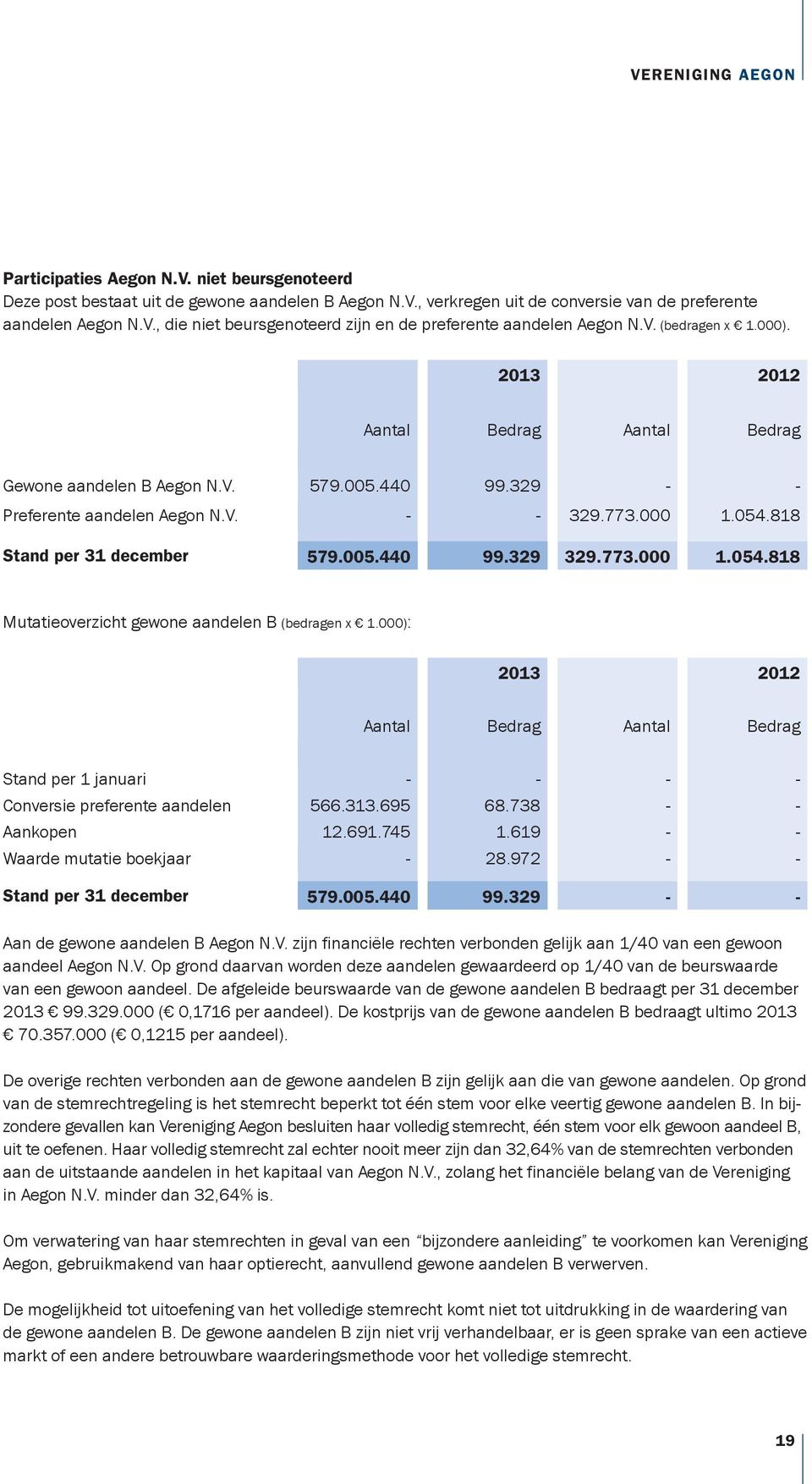 773.000 1.054.818 Mutatieoverzicht gewone aandelen B (bedragen x 1.000): 2013 2012 Aantal Bedrag Aantal Bedrag Stand per 1 januari - - - - Conversie preferente aandelen 566.313.695 68.