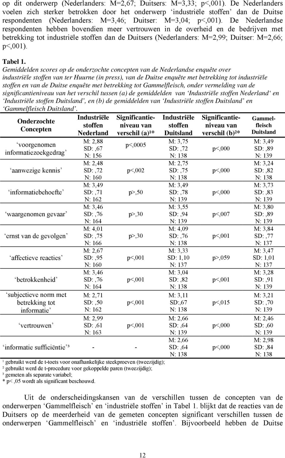 De Nederlandse respondenten hebben bovendien meer vertrouwen in de overheid en de bedrijven met betrekking tot industriële stoffen dan de Duitsers (Nederlanders: M=2,99; Duitser: M=2,66; p<,001).