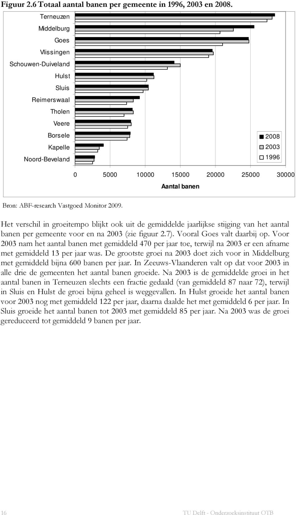 ABF-research Vastgoed Monitor 2009. Het verschil in groeitempo blijkt ook uit de gemiddelde jaarlijkse stijging van het aantal banen per gemeente voor en na 2003 (zie figuur 2.7).