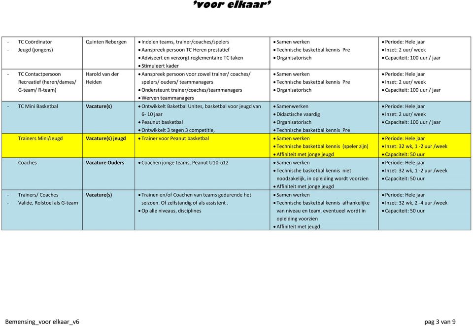 Werven teammanagers - TC Mini Basketbal (s) Ontwikkelt Baketbal Unites, basketbal voor jeugd van 6-10 jaar Peaunut basketbal Ontwikkelt 3 tegen 3 competitie, Samenwerken Didactische vaardig Trainers