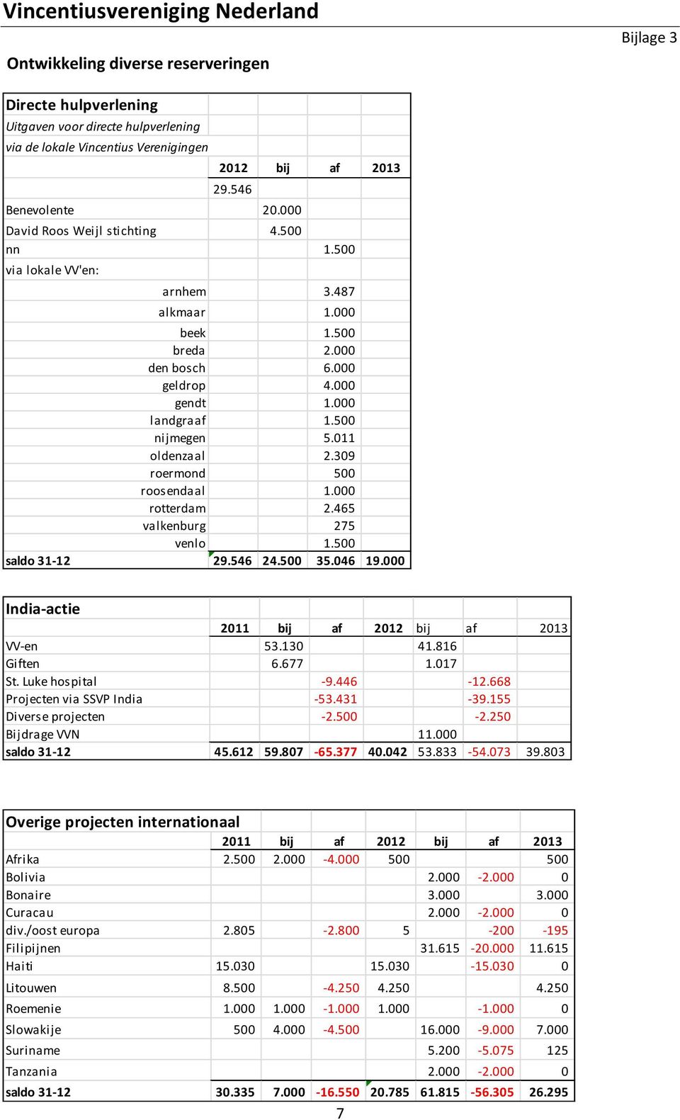 309 roermond 500 roosendaal 1.000 rotterdam 2.465 valkenburg 275 venlo 1.500 saldo 31-12 29.546 24.500 35.046 19.000 India-actie 2011 bij af 2012 bij af 2013 VV-en 53.130 41.816 Giften 6.677 1.017 St.